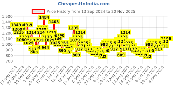 myntra.com HERE&NOW Men Printed Mid-Rise Shorts here&now Price History Graph from 13 Sep 2024 to 20 Nov 2025