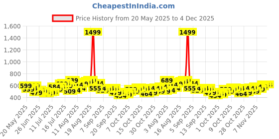 myntra.com HERE&NOW Men Printed Oversized T-shirt here&now Price History Graph from 20 May 2025 to 3 Dec 2025