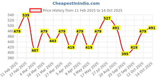 myntra.com HERE&NOW Men Printed Pockets T-shirt here&now Price History Graph from 11 Feb 2025 to 14 Oct 2025