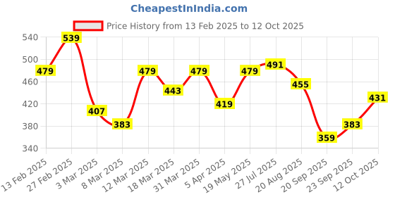 myntra.com HERE&NOW Men Printed Pockets T-shirt here&now Price History Graph from 13 Feb 2025 to 12 Oct 2025