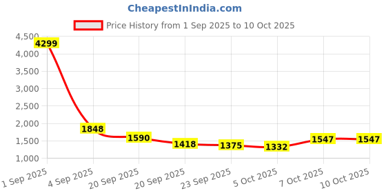 myntra.com HERE&NOW Men Printed Pullover here&now Price History Graph from 1 Sep 2025 to 10 Oct 2025