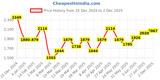 myntra.com HERE&NOW Men Printed Pullover Sweatshirt here&now Price History Graph from 25 Dec 2024 to 2 Dec 2025