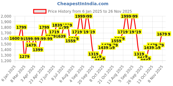 myntra.com HERE&NOW Men Printed Pullover Sweatshirt here&now Price History Graph from 6 Jan 2025 to 26 Nov 2025