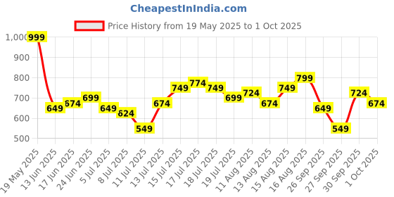 myntra.com HERE&NOW Men Printed Pure Cotton Boxy T-shirt here&now Price History Graph from 19 May 2025 to 1 Oct 2025