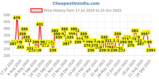 myntra.com HERE&NOW Men Printed Pure Cotton T-shirt here&now Price History Graph from 17 Jul 2024 to 25 Oct 2025