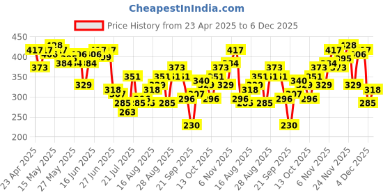 myntra.com HERE&NOW Men Printed Pure Cotton T-shirt here&now Price History Graph from 23 Apr 2025 to 5 Dec 2025