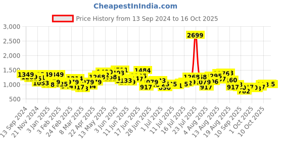 myntra.com HERE&NOW Men Printed Regular Fit Mid-Rise Shorts here&now Price History Graph from 13 Sep 2024 to 13 Oct 2025