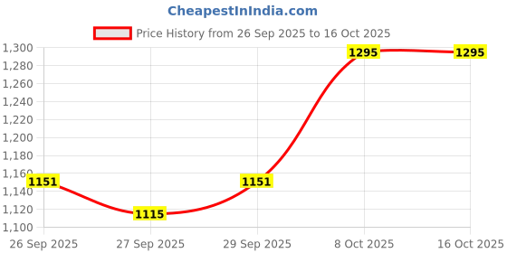 myntra.com HERE&NOW Men Printed Regular Fit Shirt here&now Price History Graph from 26 Sep 2025 to 16 Oct 2025