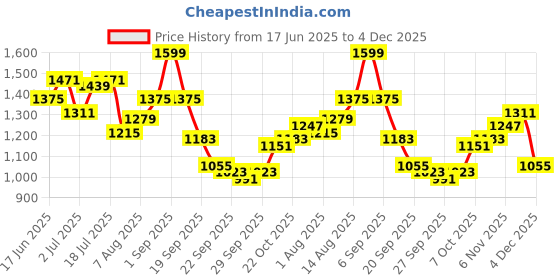 myntra.com HERE&NOW Men Printed Regular Fit Shorts here&now Price History Graph from 17 Jun 2025 to 4 Dec 2025