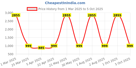 myntra.com HERE&NOW Men Printed Regular Kurta with Pyjamas here&now Price History Graph from 1 Mar 2025 to 5 Oct 2025