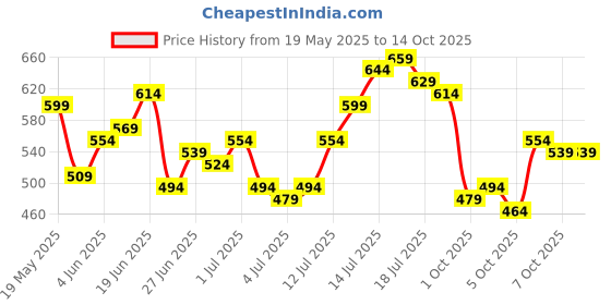 myntra.com HERE&NOW Men Printed Round Neck Oversized Tshirt here&now Price History Graph from 19 May 2025 to 14 Oct 2025