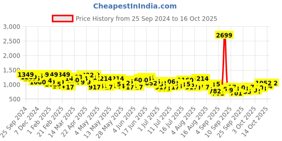 myntra.com HERE&NOW Men Printed Shorts here&now Price History Graph from 25 Sep 2024 to 16 Oct 2025