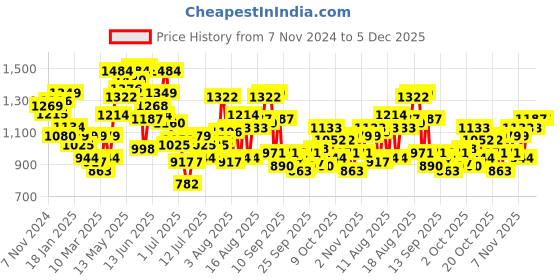 myntra.com HERE&NOW Men Printed Shorts 3003141-Black here&now Price History Graph from 7 Nov 2024 to 4 Dec 2025