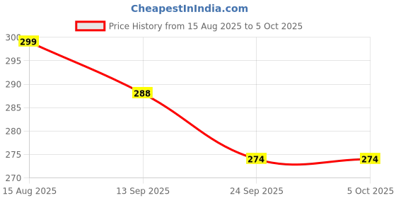 myntra.com HERE&NOW Men Printed Sliders here&now Price History Graph from 15 Aug 2025 to 4 Oct 2025