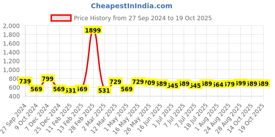 myntra.com HERE&NOW Men Printed Slim Fit Shorts here&now Price History Graph from 27 Sep 2024 to 19 Oct 2025