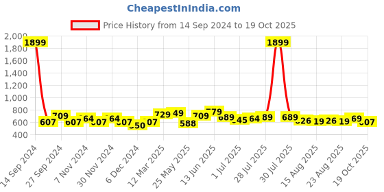 myntra.com HERE&NOW Men Printed Slim Fit Shorts here&now Price History Graph from 14 Sep 2024 to 19 Oct 2025