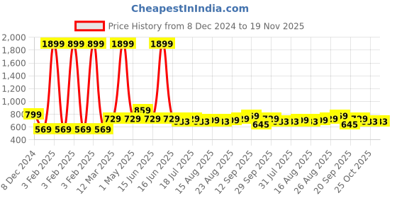 myntra.com HERE&NOW Men Printed Slim Fit Shorts here&now Price History Graph from 8 Dec 2024 to 19 Nov 2025