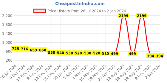 myntra.com HERE&NOW Men Printed Sweatshirt here&now Price History Graph from 26 Jul 2024 to 1 Jan 2026