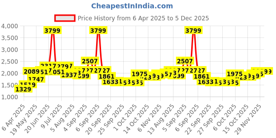 myntra.com HERE&NOW Men Printed Sweatshirt here&now Price History Graph from 6 Apr 2025 to 5 Dec 2025