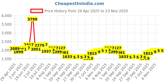 myntra.com HERE&NOW Men Printed Sweatshirt here&now Price History Graph from 29 Apr 2025 to 22 Nov 2025