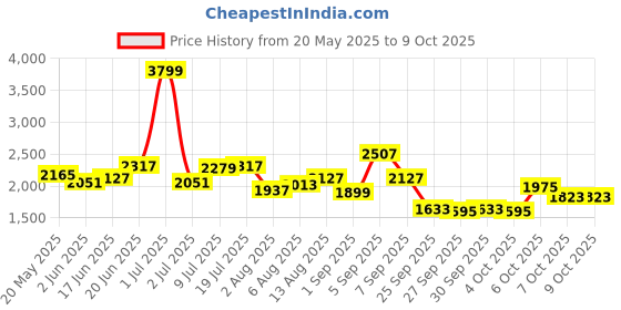 myntra.com HERE&NOW Men Printed Sweatshirt here&now Price History Graph from 20 May 2025 to 8 Oct 2025
