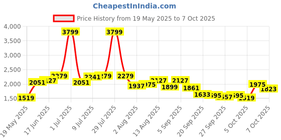 myntra.com HERE&NOW Men Printed Sweatshirt here&now Price History Graph from 19 May 2025 to 7 Oct 2025
