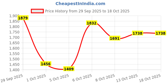 myntra.com HERE&NOW Men Printed Sweatshirt here&now Price History Graph from 29 Sep 2025 to 18 Oct 2025