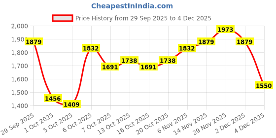 myntra.com HERE&NOW Men Printed Sweatshirt here&now Price History Graph from 29 Sep 2025 to 4 Dec 2025
