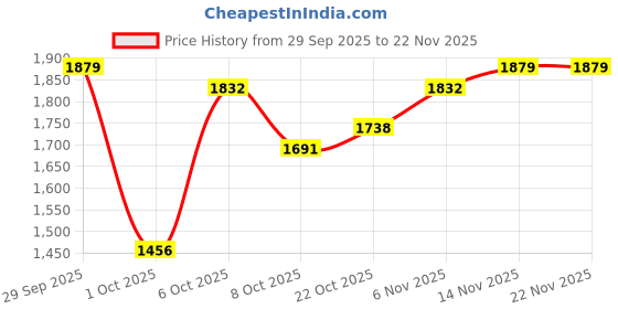 myntra.com HERE&NOW Men Printed Sweatshirt here&now Price History Graph from 29 Sep 2025 to 22 Nov 2025