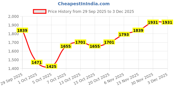 myntra.com HERE&NOW Men Printed Sweatshirt here&now Price History Graph from 29 Sep 2025 to 3 Dec 2025