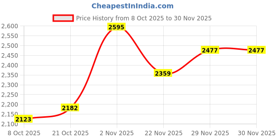 myntra.com HERE&NOW Men Printed Sweatshirt here&now Price History Graph from 8 Oct 2025 to 29 Nov 2025