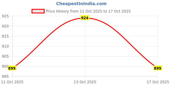 myntra.com HERE&NOW Men Printed Sweatshirt here&now Price History Graph from 11 Oct 2025 to 17 Oct 2025