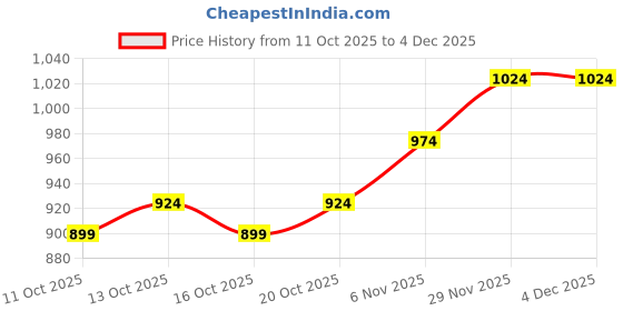 myntra.com HERE&NOW Men Printed Sweatshirt here&now Price History Graph from 11 Oct 2025 to 3 Dec 2025