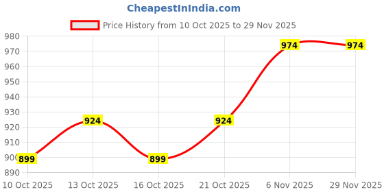 myntra.com HERE&NOW Men Printed Sweatshirt here&now Price History Graph from 10 Oct 2025 to 28 Nov 2025