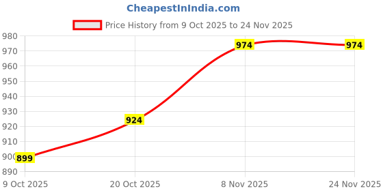 myntra.com HERE&NOW Men Printed Sweatshirt here&now Price History Graph from 9 Oct 2025 to 24 Nov 2025
