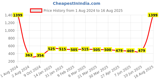 myntra.com HERE&NOW Men Printed T-shirt here&now Price History Graph from 1 Aug 2024 to 16 Aug 2025