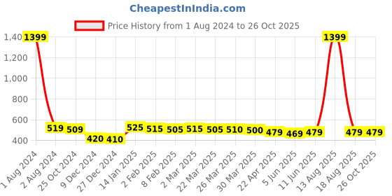 myntra.com HERE&NOW Men Printed T-shirt here&now Price History Graph from 1 Aug 2024 to 26 Oct 2025