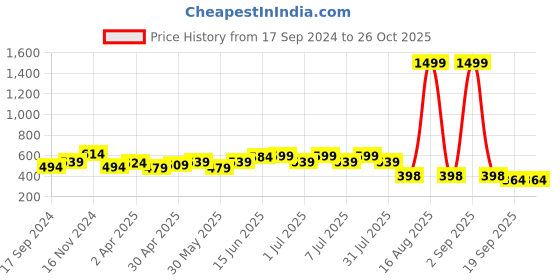 myntra.com HERE&NOW Men Printed T-shirt here&now Price History Graph from 17 Sep 2024 to 26 Oct 2025