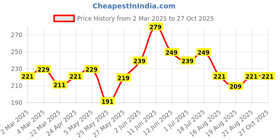 myntra.com HERE&NOW Men Printed T-shirt here&now Price History Graph from 2 Mar 2025 to 27 Oct 2025