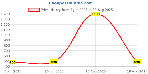 myntra.com HERE&NOW Men Printed T-shirt here&now Price History Graph from 5 Jun 2025 to 19 Aug 2025