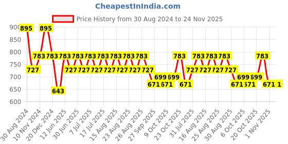 myntra.com HERE&NOW Men Printed Thread Work Kurta here&now Price History Graph from 30 Aug 2024 to 23 Nov 2025