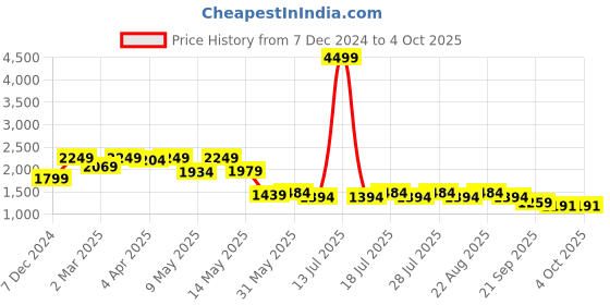 myntra.com HERE&NOW Men Printed Thread Work Kurta here&now Price History Graph from 7 Dec 2024 to 4 Oct 2025