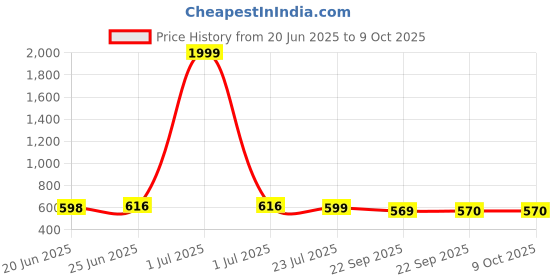 myntra.com HERE&NOW Men PU Laser Cuts Mules here&now Price History Graph from 20 Jun 2025 to 9 Oct 2025