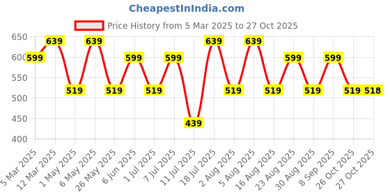 myntra.com HERE&NOW Men PU Loafers here&now Price History Graph from 5 Mar 2025 to 27 Oct 2025