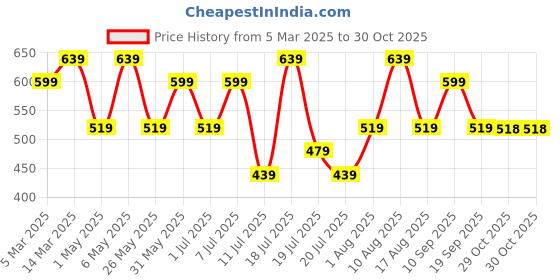 myntra.com HERE&NOW Men PU Loafers here&now Price History Graph from 5 Mar 2025 to 30 Oct 2025