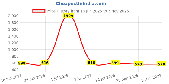 myntra.com HERE&NOW Men PU Loafers here&now Price History Graph from 18 Jun 2025 to 2 Nov 2025