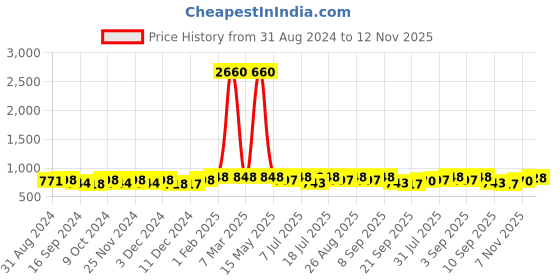 myntra.com HERE&NOW Men PU Shoe-Style Sandals here&now Price History Graph from 31 Aug 2024 to 12 Nov 2025