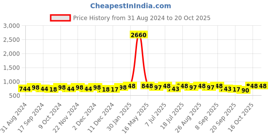 myntra.com HERE&NOW Men PU Shoe-Style Sandals here&now Price History Graph from 31 Aug 2024 to 19 Oct 2025