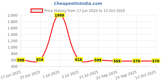 myntra.com HERE&NOW Men PU Slip-On Laser Cuts Casual Mules here&now Price History Graph from 17 Jun 2025 to 12 Oct 2025