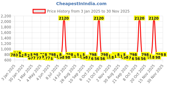 myntra.com HERE&NOW Men PU Trekking Shoes here&now Price History Graph from 3 Jan 2025 to 30 Nov 2025